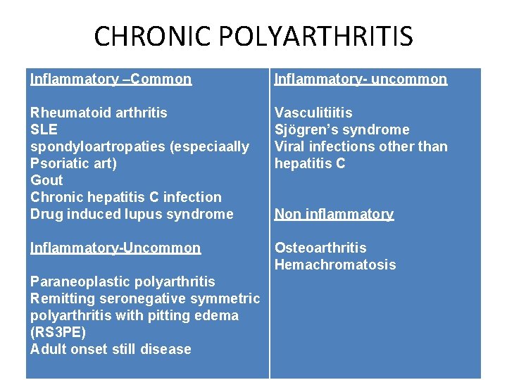 CHRONIC POLYARTHRITIS Inflammatory –Common Inflammatory- uncommon Rheumatoid arthritis SLE spondyloartropaties (especiaally Psoriatic art) Gout