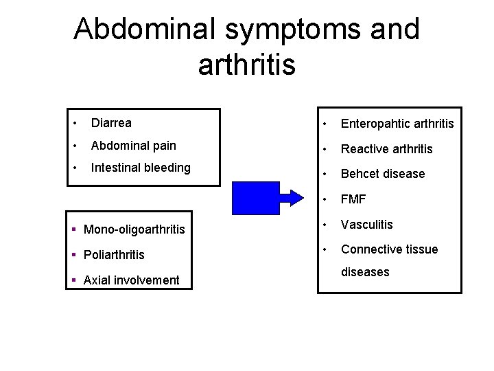 Abdominal symptoms and arthritis • Diarrea • Enteropahtic arthritis • Abdominal pain • Reactive