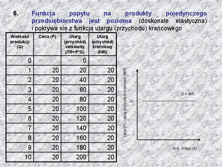 6. Funkcja popytu na produkty pojedynczego przedsiębiorstwa jest pozioma (doskonale elastyczna) i pokrywa się