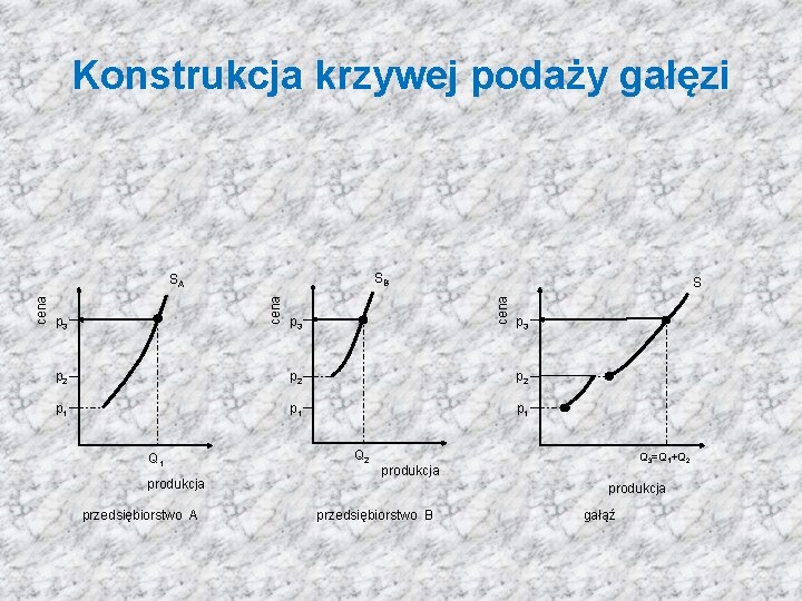 Konstrukcja krzywej podaży gałęzi SB p 3 S cena SA p 3 p 2