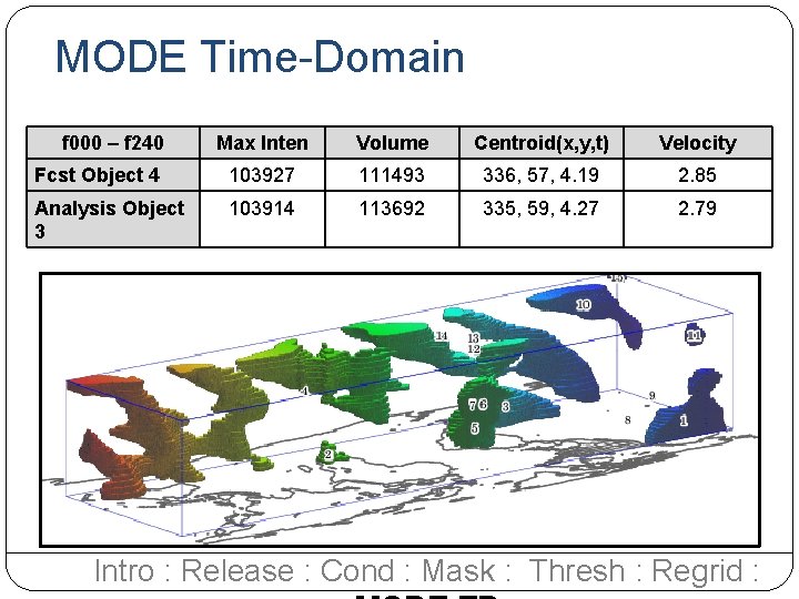 MODE Time-Domain f 000 – f 240 Max Inten Volume Centroid(x, y, t) Velocity