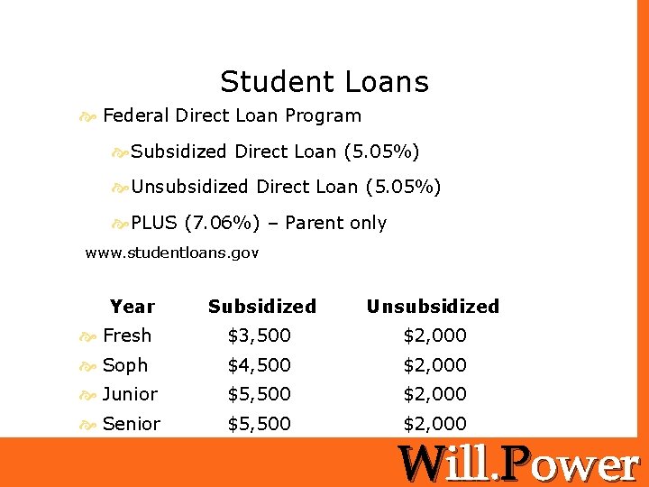 Student Loans Federal Direct Loan Program Subsidized Direct Loan (5. 05%) Unsubsidized Direct Loan