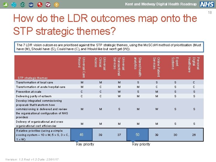 Kent and Medway Digital Health Roadmap How do the LDR outcomes map onto the