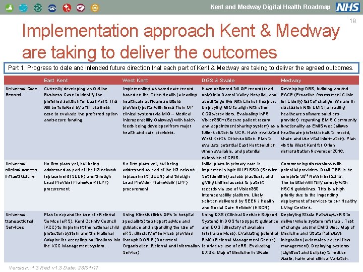 Kent and Medway Digital Health Roadmap Implementation approach Kent & Medway are taking to