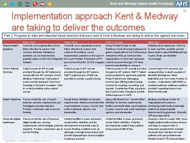 Kent and Medway Digital Health Roadmap Implementation approach Kent & Medway are taking to