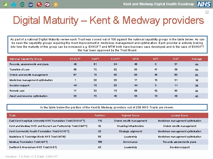 Kent and Medway Digital Health Roadmap Digital Maturity – Kent & Medway providers As