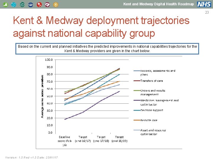 Kent and Medway Digital Health Roadmap Kent & Medway deployment trajectories against national capability