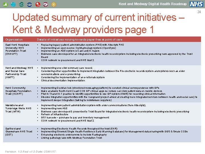 Kent and Medway Digital Health Roadmap Updated summary of current initiatives – Kent &