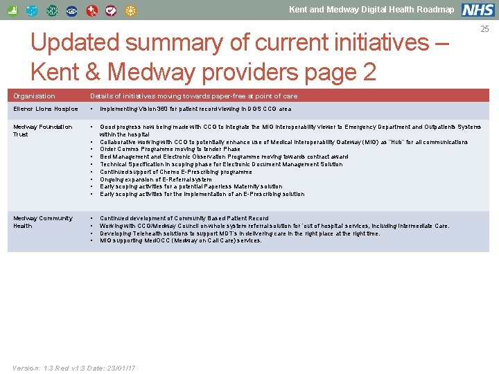 Kent and Medway Digital Health Roadmap Updated summary of current initiatives – Kent &