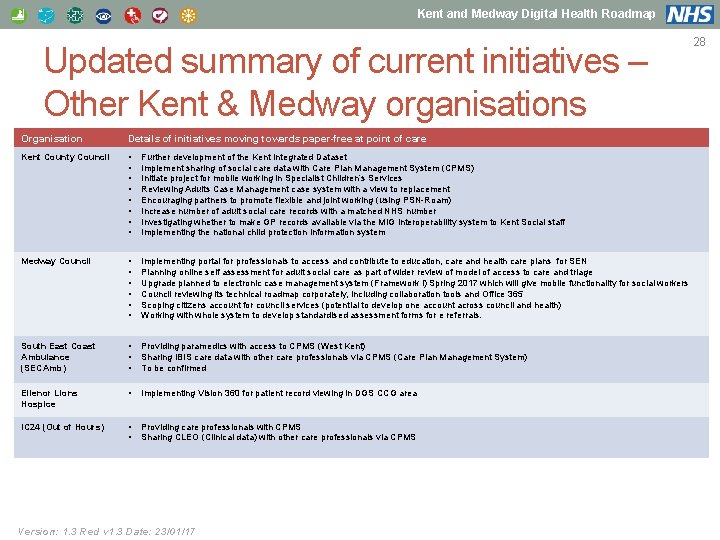 Kent and Medway Digital Health Roadmap Updated summary of current initiatives – Other Kent