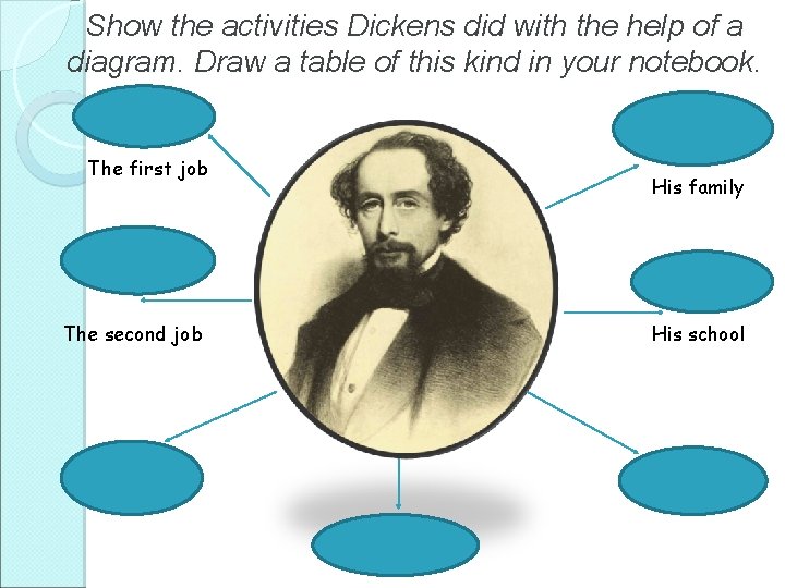 Show the activities Dickens did with the help of a diagram. Draw a table