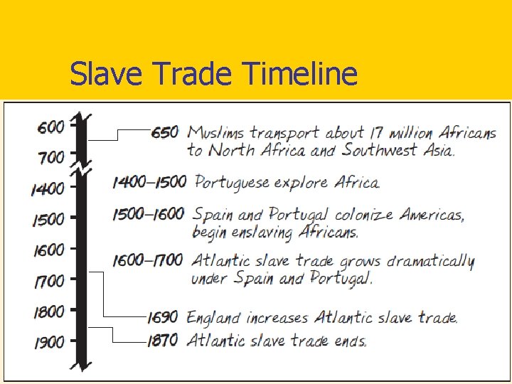 Slave Trade Timeline 