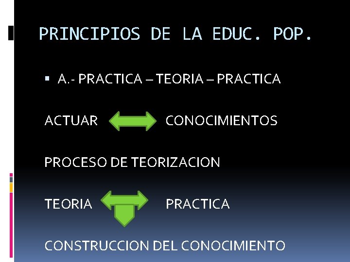 PRINCIPIOS DE LA EDUC. POP. A. - PRACTICA – TEORIA – PRACTICA ACTUAR CONOCIMIENTOS