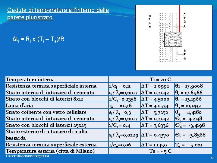 Cadute di temperatura all’interno della parete pluristrato Δti = Ri x (Ti – Te)/R