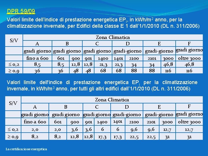DPR 59/09 Valori limite dell’indice di prestazione energetica EPi, in k. Wh/m 2 anno,