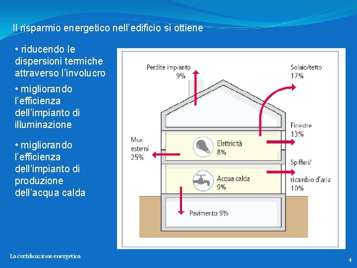 Il risparmio energetico nell’edificio si ottiene • riducendo le dispersioni termiche attraverso l’involucro •