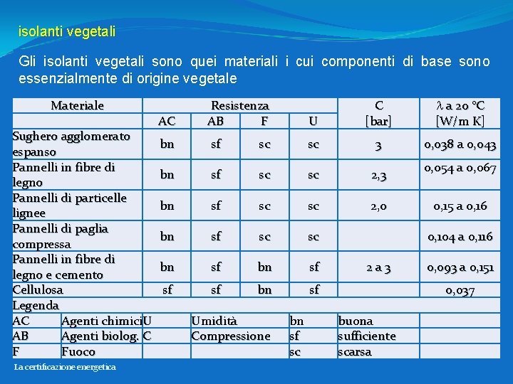 isolanti vegetali Gli isolanti vegetali sono quei materiali i cui componenti di base sono