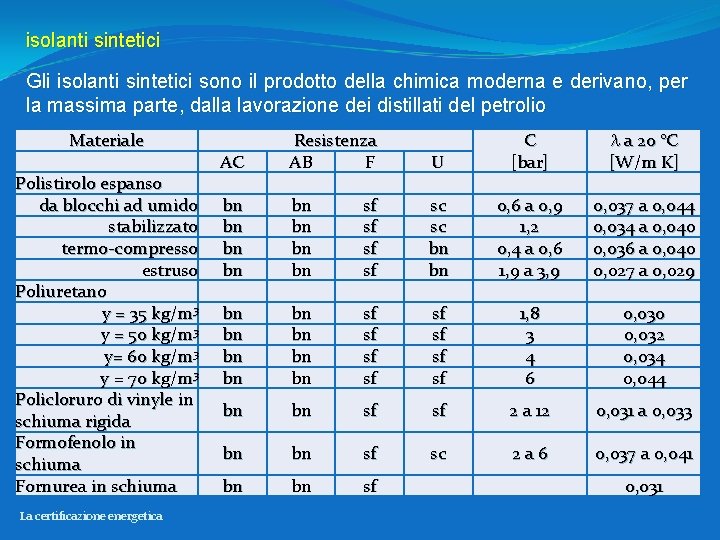 isolanti sintetici Gli isolanti sintetici sono il prodotto della chimica moderna e derivano, per