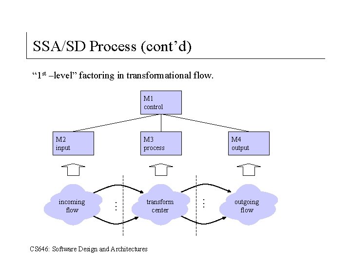 SSA/SD Process (cont’d) “ 1 st –level” factoring in transformational flow. M 1 control