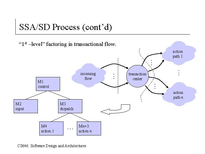 SSA/SD Process (cont’d) “ 1 st –level” factoring in transactional flow. action path 1