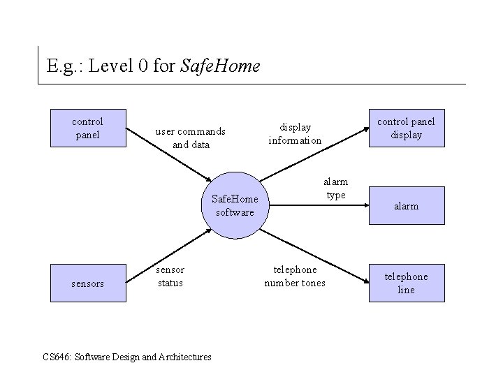 E. g. : Level 0 for Safe. Home control panel user commands and data