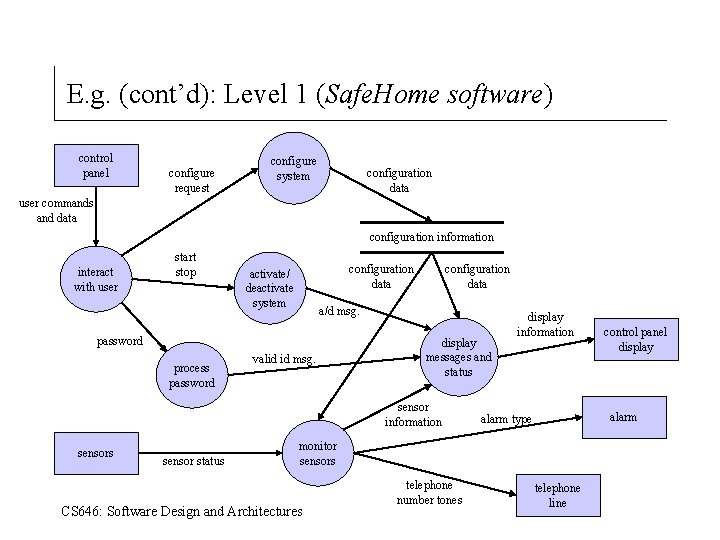 E. g. (cont’d): Level 1 (Safe. Home software) control panel configure request configure system