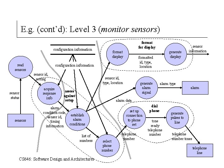 E. g. (cont’d): Level 3 (monitor sensors) configuration information read sensors format display acquire