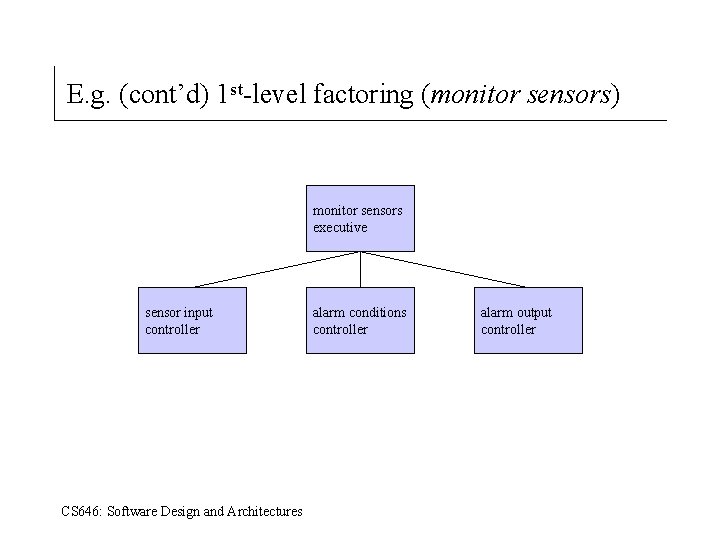 E. g. (cont’d) 1 st-level factoring (monitor sensors) monitor sensors executive sensor input controller