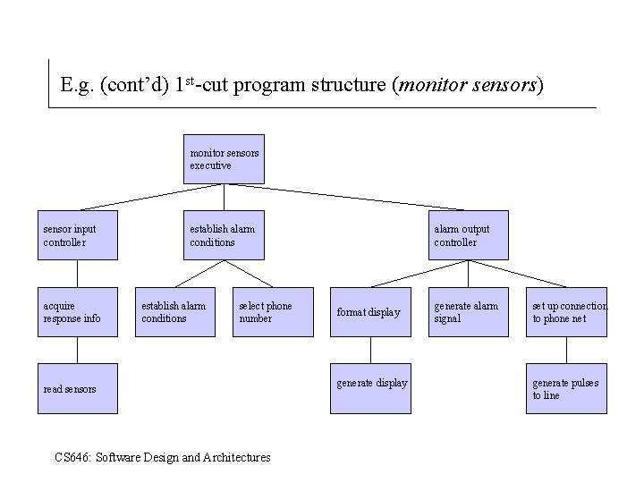 E. g. (cont’d) 1 st-cut program structure (monitor sensors) monitor sensors executive sensor input