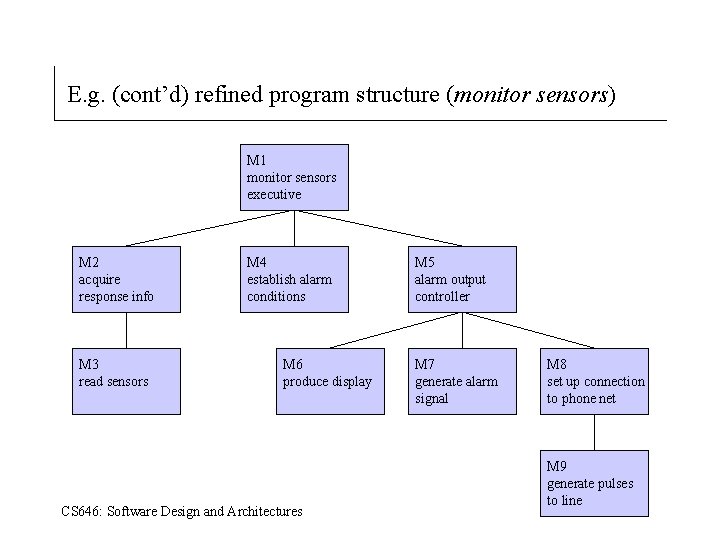E. g. (cont’d) refined program structure (monitor sensors) M 1 monitor sensors executive M