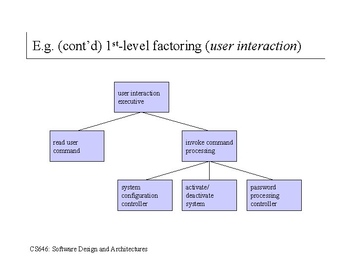 E. g. (cont’d) 1 st-level factoring (user interaction) user interaction executive read user command