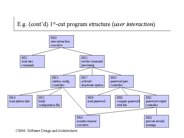 E. g. (cont’d) 1 st-cut program structure (user interaction) M 10 user interaction executive