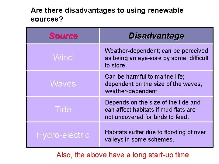 Are there disadvantages to using renewable sources? Source Disadvantage Wind Weather-dependent; can be perceived Are there disadvantages to using renewable sources? Source Disadvantage Wind Weather-dependent; can be perceived