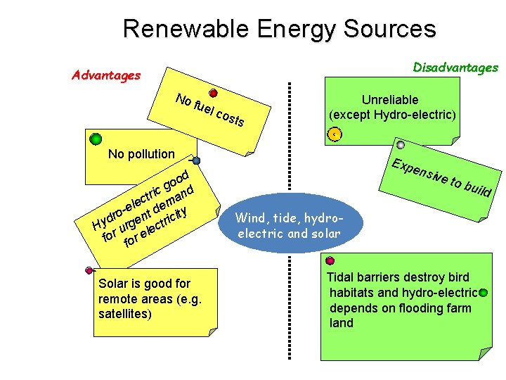 Renewable Energy Sources Disadvantages Advantages No fuel cos ts Unreliable (except Hydro-electric) No pollution Renewable Energy Sources Disadvantages Advantages No fuel cos ts Unreliable (except Hydro-electric) No pollution