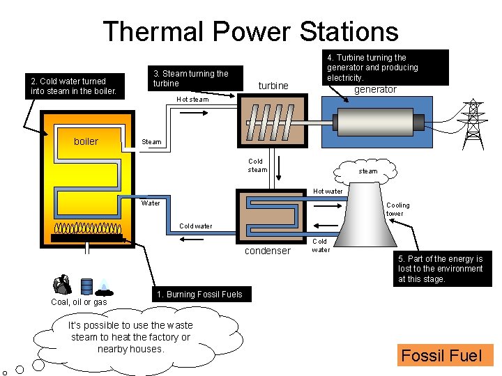 Thermal Power Stations 2. Cold water turned into steam in the boiler 3. Steam Thermal Power Stations 2. Cold water turned into steam in the boiler 3. Steam