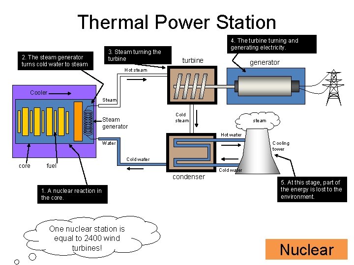 Thermal Power Station 2. The steam generator turns cold water to steam 3. Steam Thermal Power Station 2. The steam generator turns cold water to steam 3. Steam