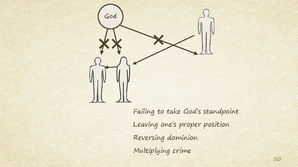 God Failing to take God’s standpoint Leaving one’s proper position Reversing dominion Multiplying crime