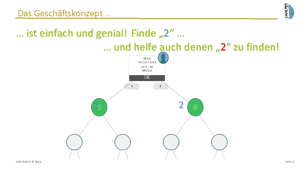 Das Geschäftskonzept … … ist einfach und genial! Finde „ 2“ … … und