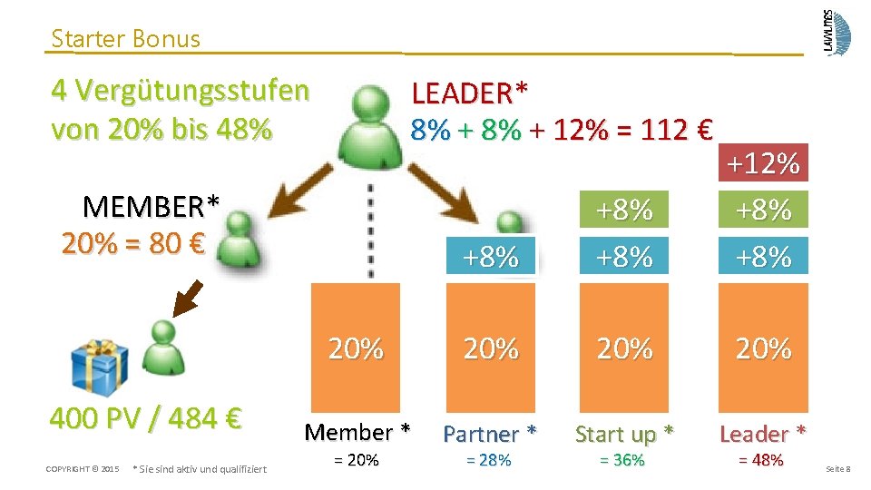 Starter Bonus 4 Vergütungsstufen von 20% bis 48% LEADER* 8% + 12% = 112