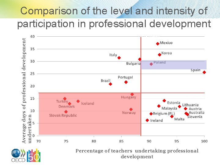 Average days of professional development undertaken Comparison of the level and intensity of participation