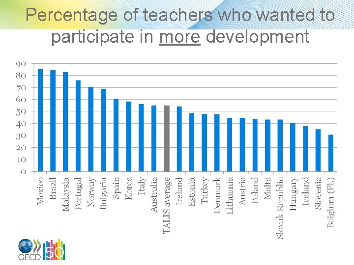 Percentage of teachers who wanted to participate in more development 