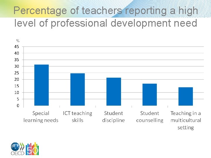 Percentage of teachers reporting a high level of professional development need 