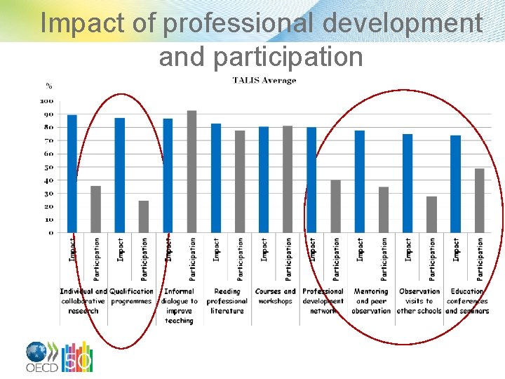 Impact of professional development and participation 