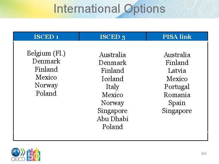 International Options ISCED 1 ISCED 3 PISA link Belgium (Fl. ) Denmark Finland Mexico
