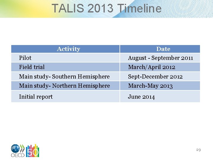 TALIS 2013 Timeline Activity Pilot Date August - September 2011 Field trial March/April 2012