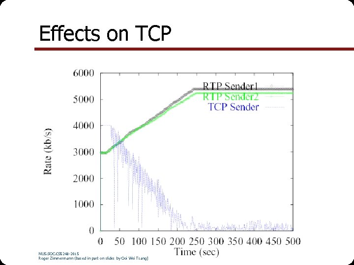 Effects on TCP NUS. SOC. CS 5248 -2015 Roger Zimmermann (based in part on