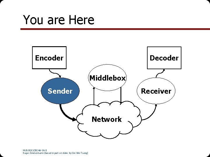 You are Here Encoder Decoder Middlebox Receiver Sender Network NUS. SOC. CS 5248 -2015
