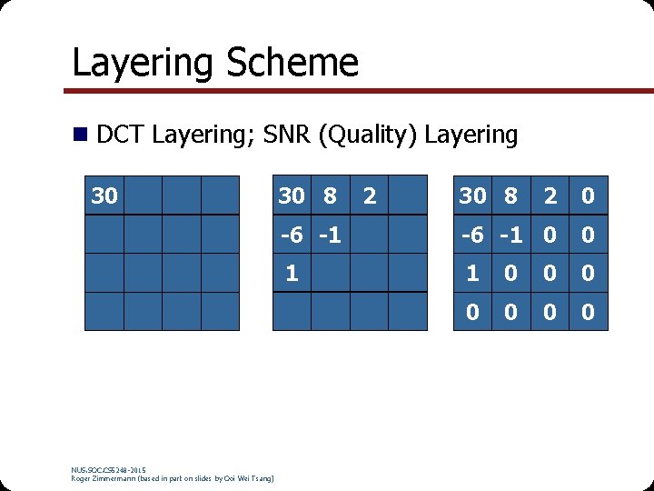 Layering Scheme DCT Layering; SNR (Quality) Layering 30 NUS. SOC. CS 5248 -2015 Roger