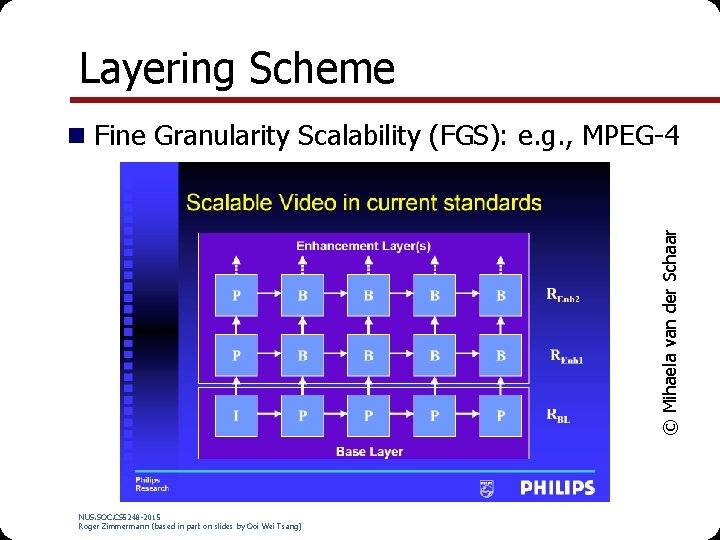 Layering Scheme © Mihaela van der Schaar Fine Granularity Scalability (FGS): e. g. ,