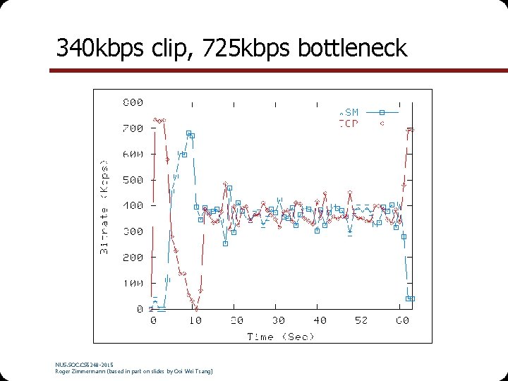 340 kbps clip, 725 kbps bottleneck NUS. SOC. CS 5248 -2015 Roger Zimmermann (based